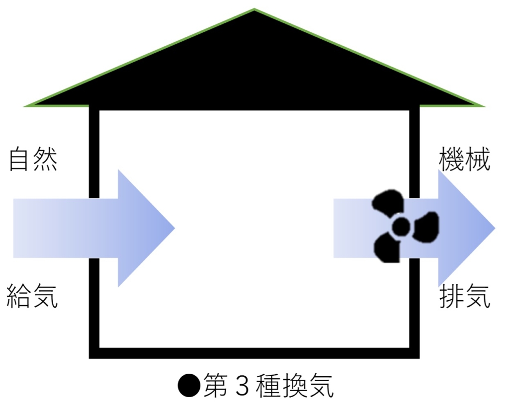 第３種換気