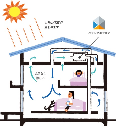 全館空調パッシブエアコンの特徴