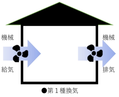 第一種換気