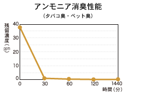 アンモニア