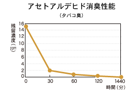 アセトアルデヒド