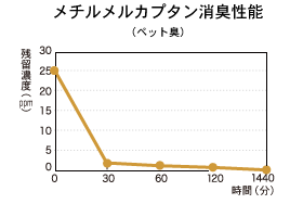 メチルメルカプタン