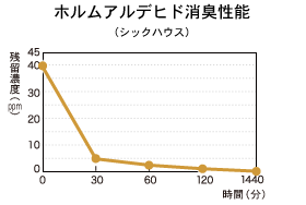 ホルムアルデヒド