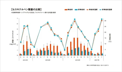 無垢材のセスキテルペン分泌量