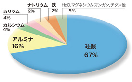 シラスの構成