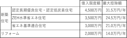 住宅ローン控除