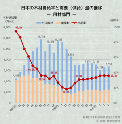 林業の衰退