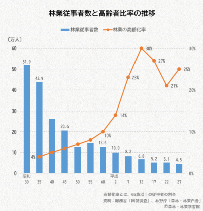 林業の衰退