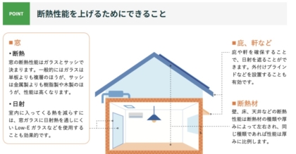 国土交通省 断熱等級
